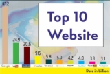 List of Top 10 websites in the world, Google no. 1, Instagram is seen more than Pornhub